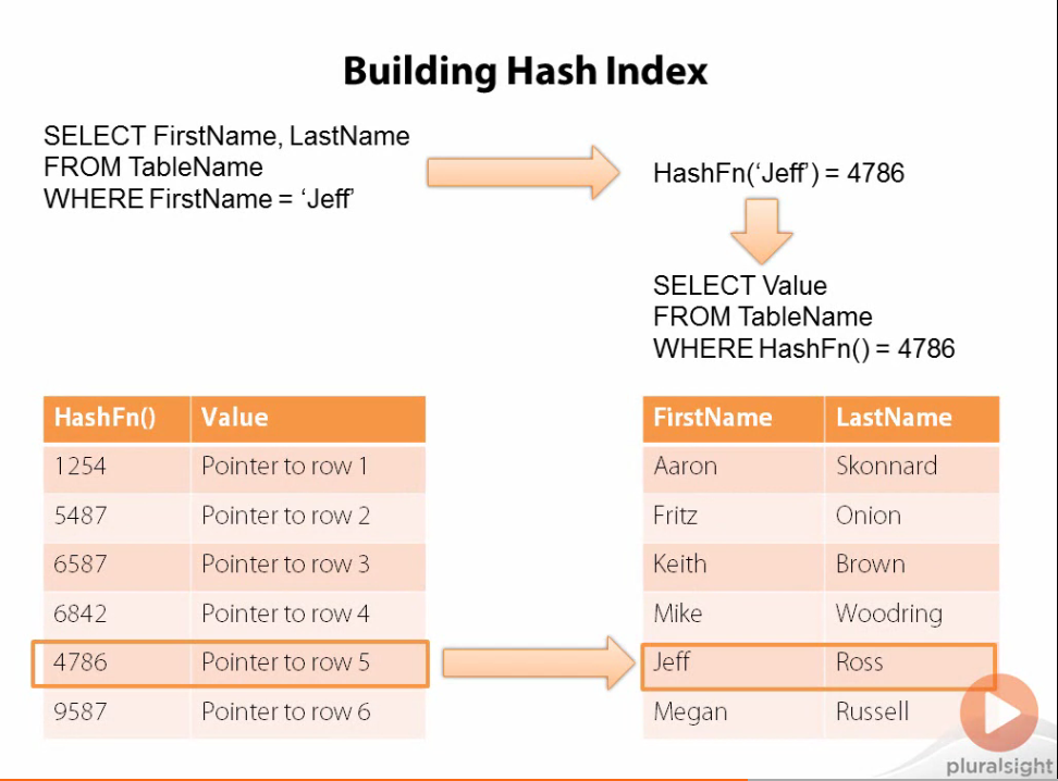 Traversing Clustered B-Tree Indexes