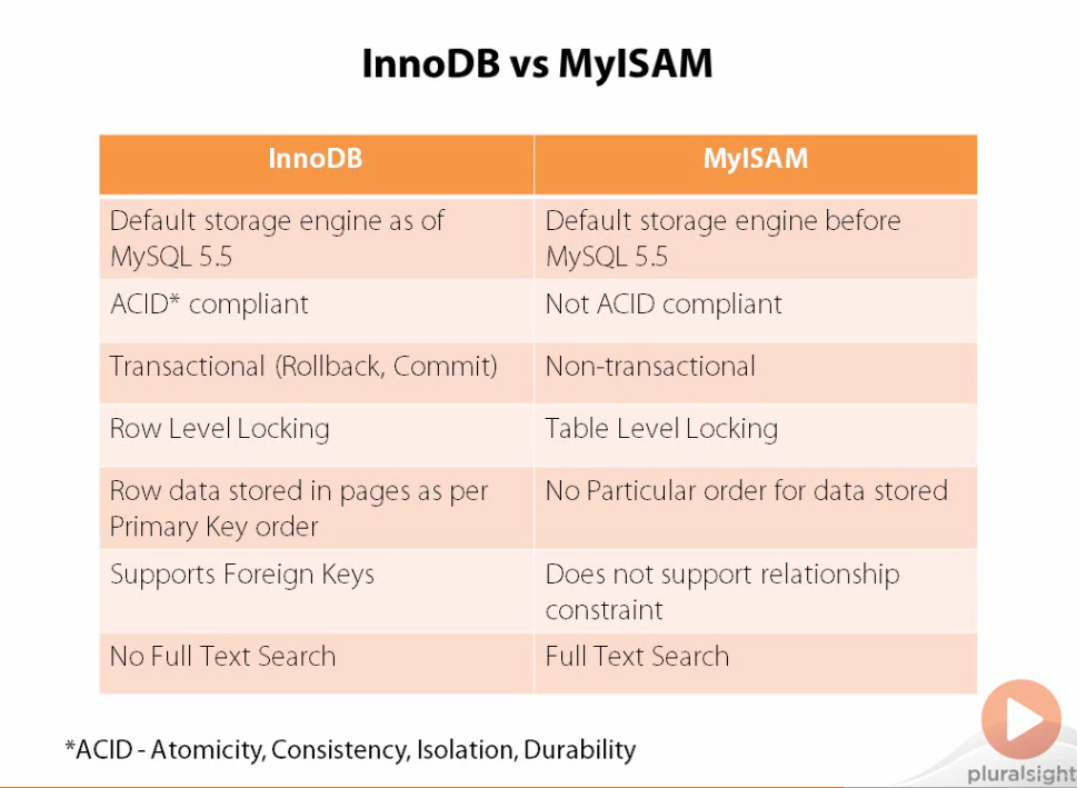 InnoDB vs. MyISAM