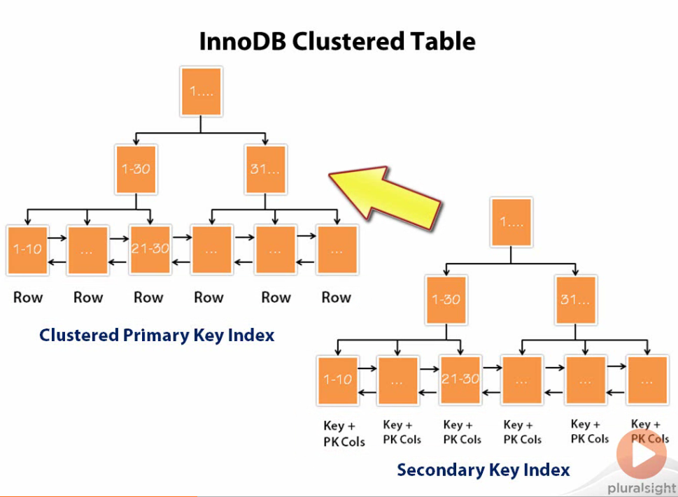 Traversing Clustered B-Tree Indexes