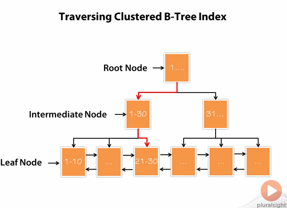 Traversing Clustered B-Tree Indexes
